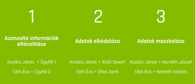 adat-anonimizálás
